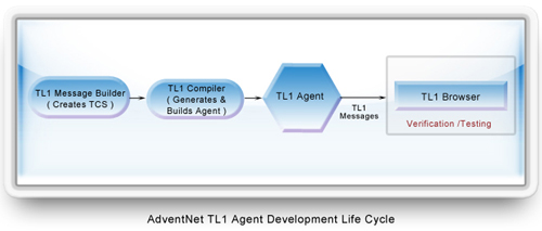 TL1 Agent User Experience