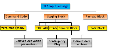 TL1 Input Message