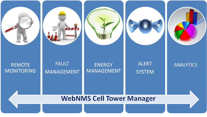 Cell Tower Manager