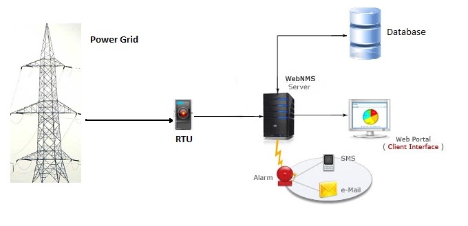 Power Grid Monitoring