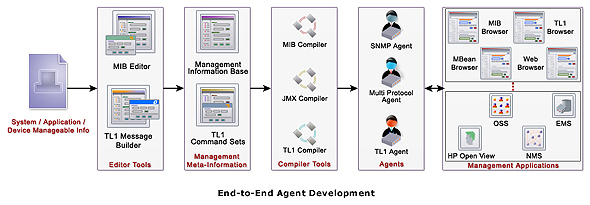 End -to-End Agent Development