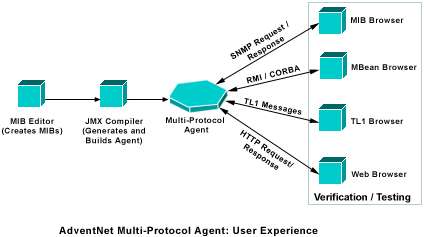 Multi-Protocol User Experience