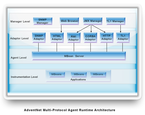 SNMP Agent User Experience