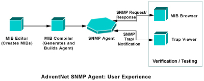 SNMP Agent User Experience