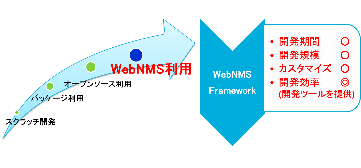 WebNMSを利用してのネットワーク監視システム開発