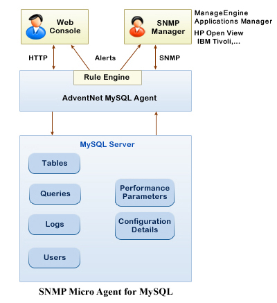SNMP_Micro_Agent_for_MySQL