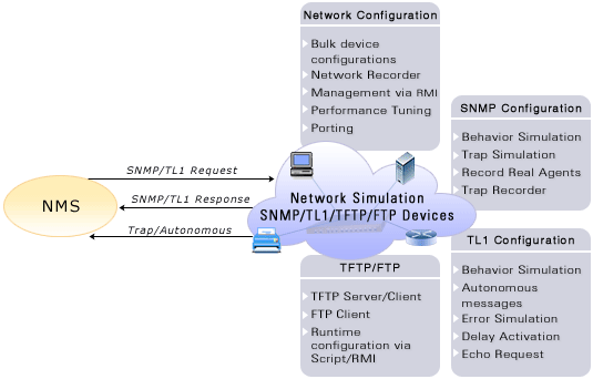 ネットワークシミュレータ,ネットワークシミュレーション