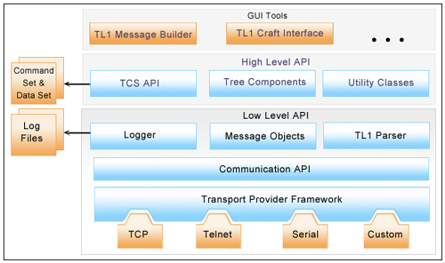 TL1 APIアーキテクチャ